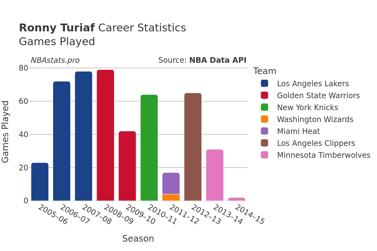 Ronny Turiaf Games–Played Career Chart