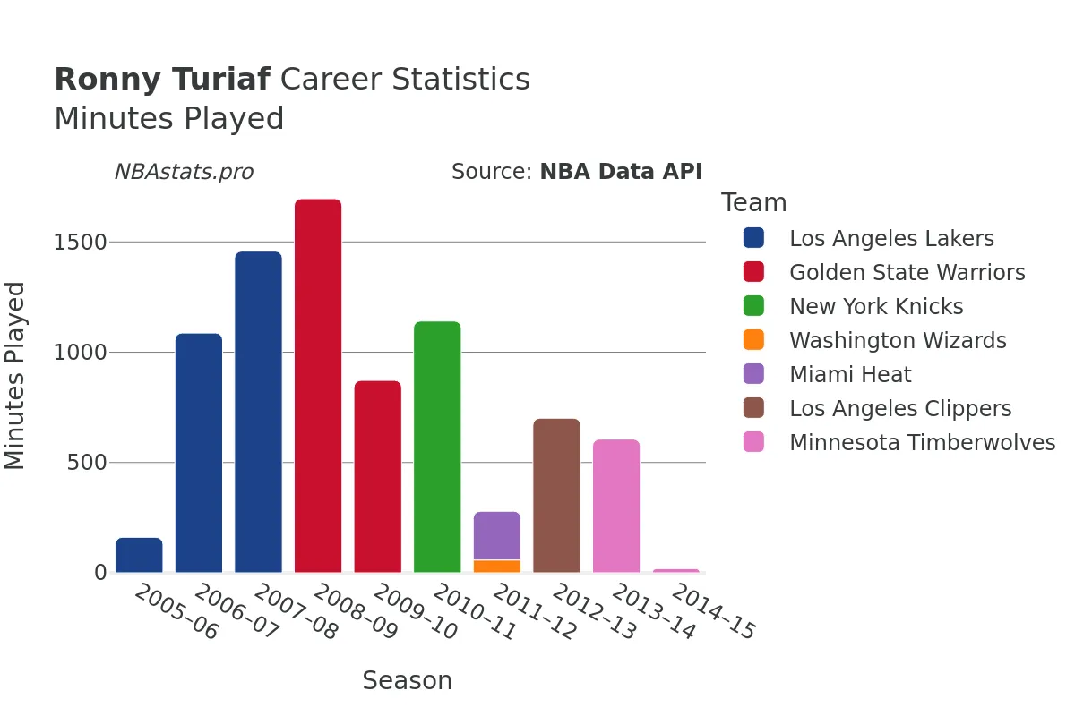 Ronny Turiaf Minutes–Played Career Chart