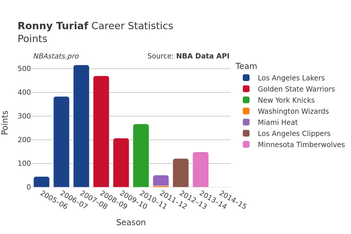 Ronny Turiaf Points Career Chart