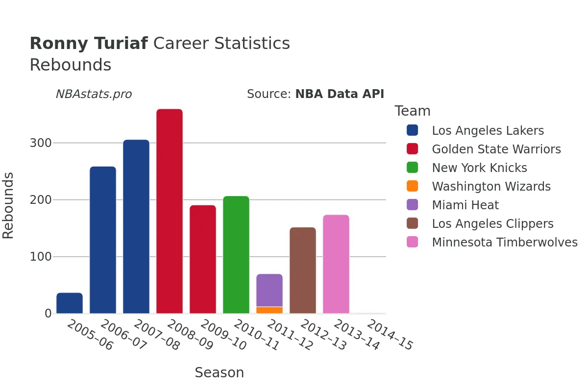Ronny Turiaf Rebounds Career Chart