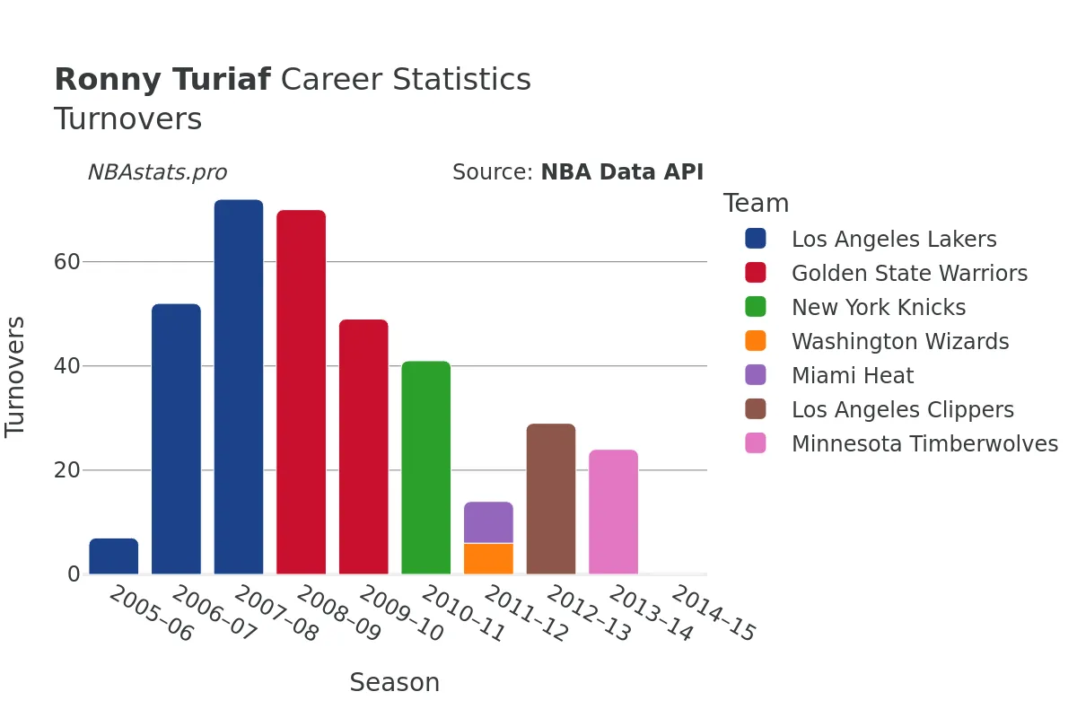 Ronny Turiaf Turnovers Career Chart