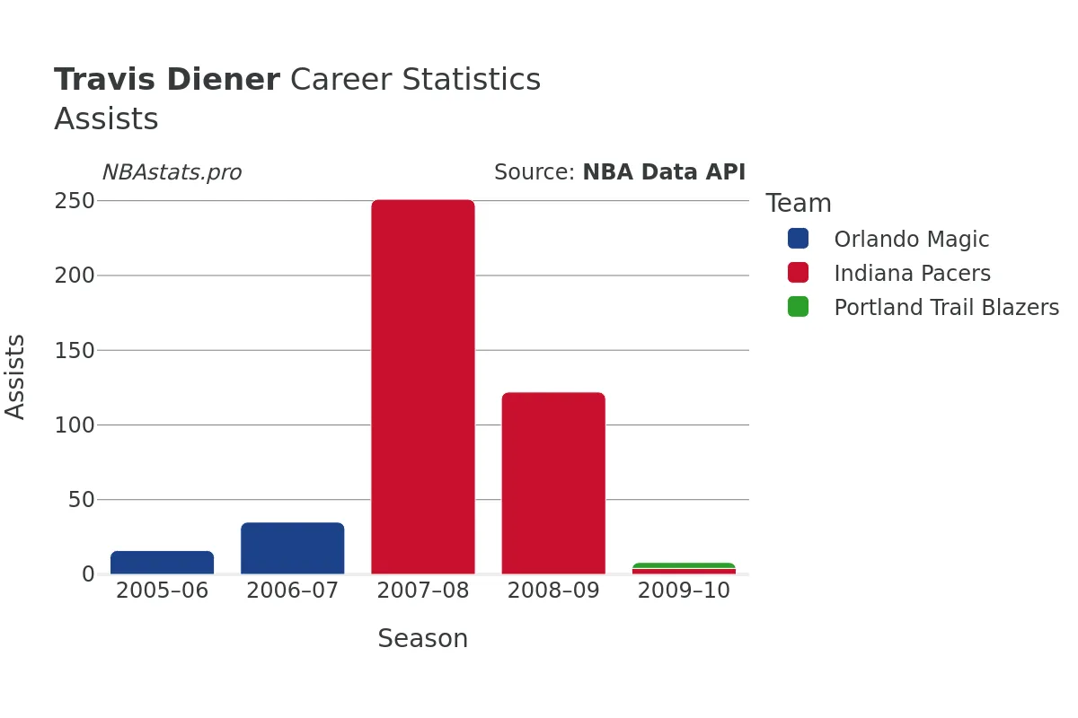 Travis Diener Assists Career Chart