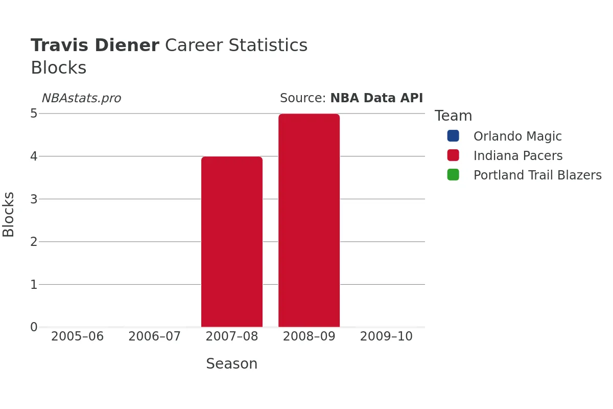 Travis Diener Blocks Career Chart