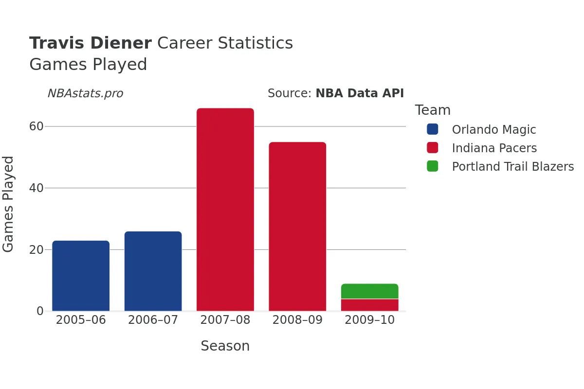 Travis Diener Games–Played Career Chart