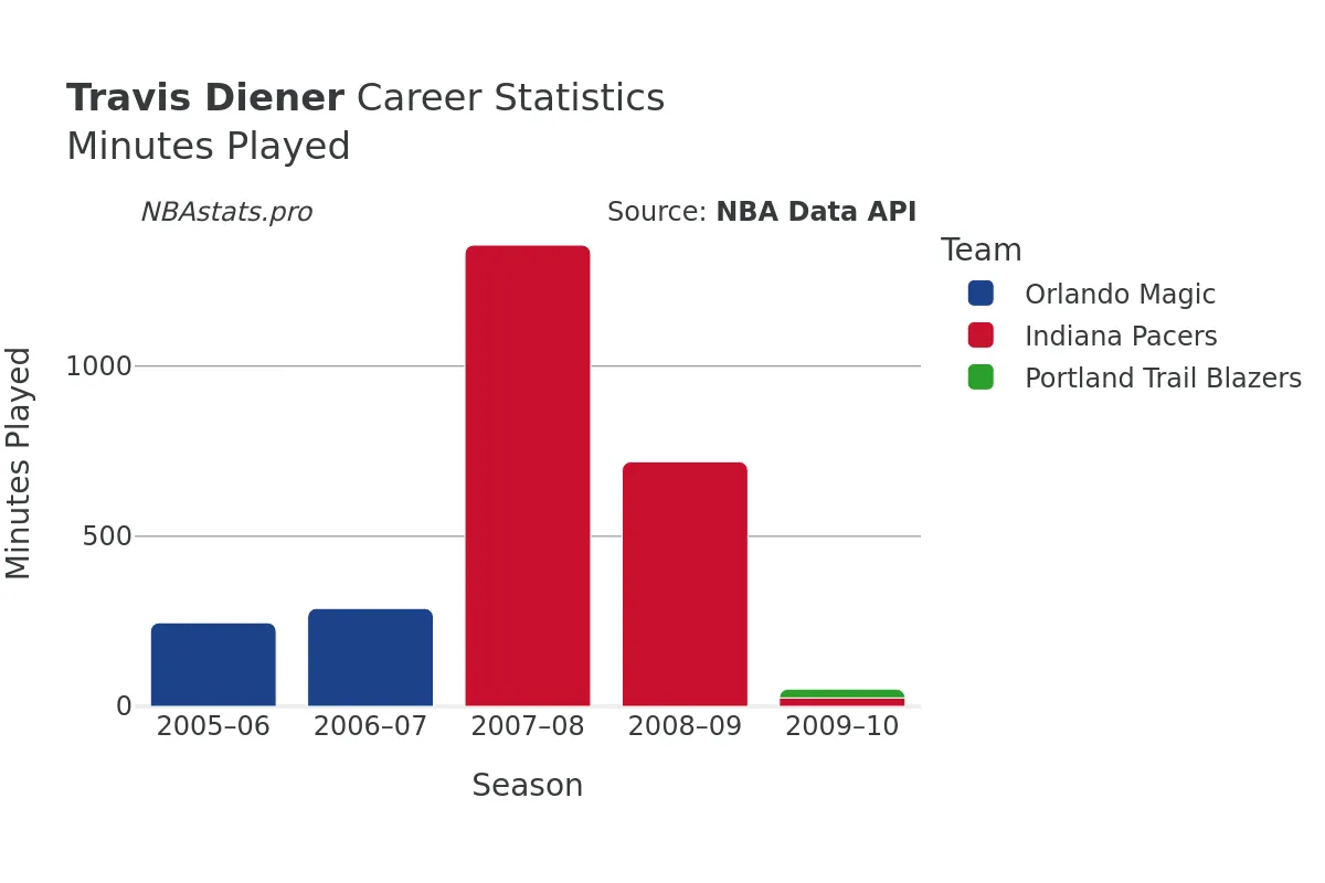 Travis Diener Minutes–Played Career Chart