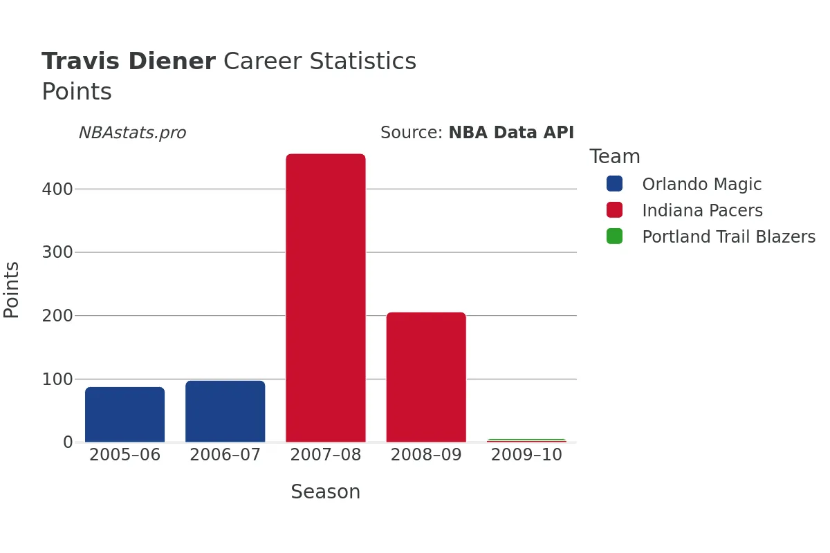 Travis Diener Points Career Chart