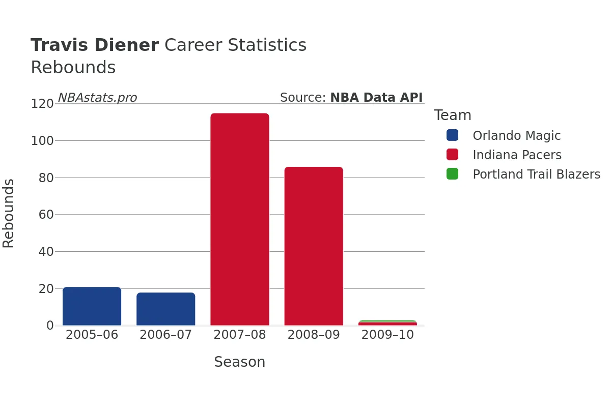 Travis Diener Rebounds Career Chart