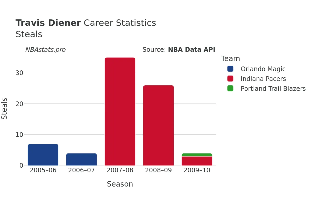 Travis Diener Steals Career Chart