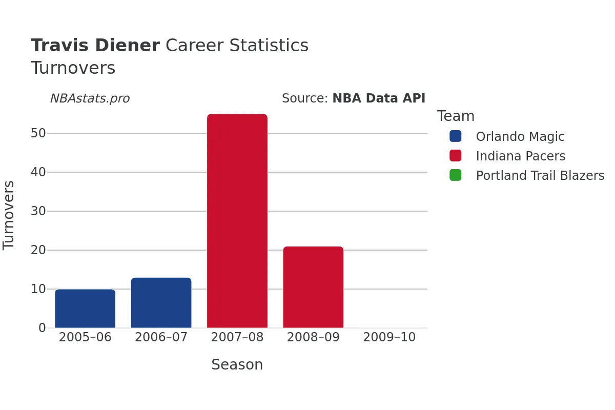 Travis Diener Turnovers Career Chart