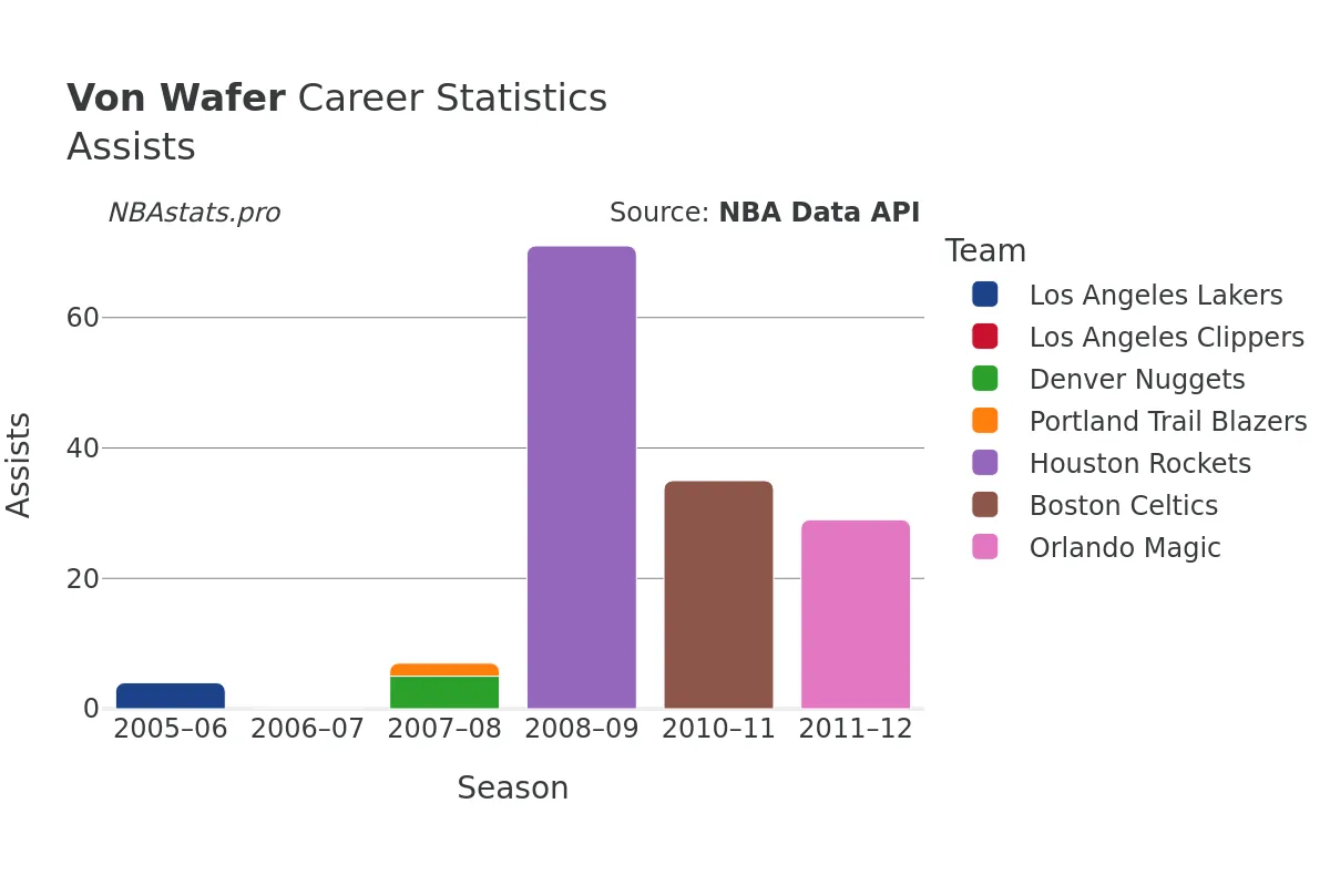 Von Wafer Assists Career Chart