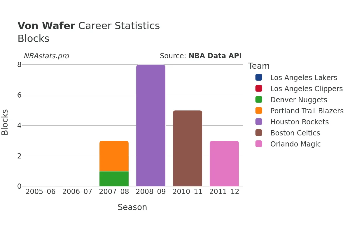 Von Wafer Blocks Career Chart