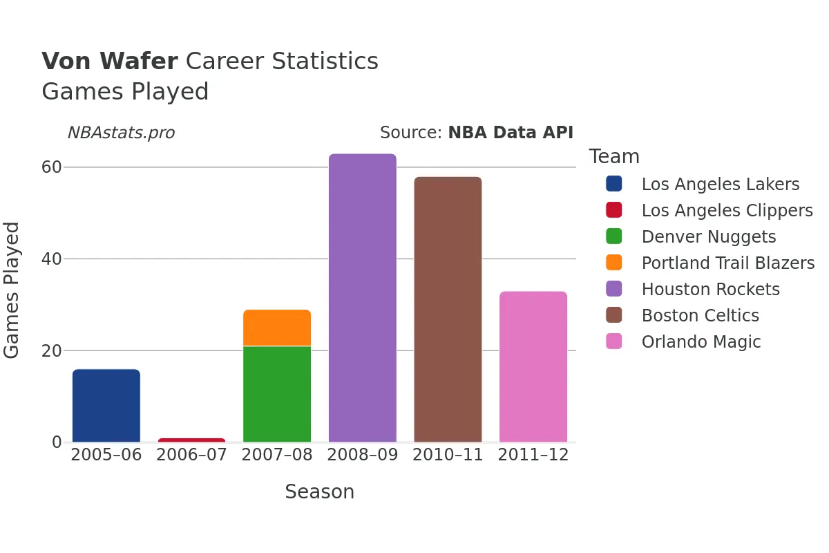 Von Wafer Games–Played Career Chart