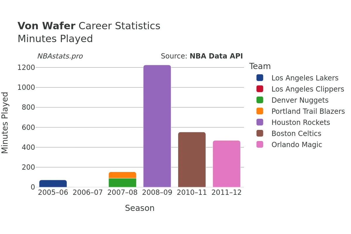 Von Wafer Minutes–Played Career Chart