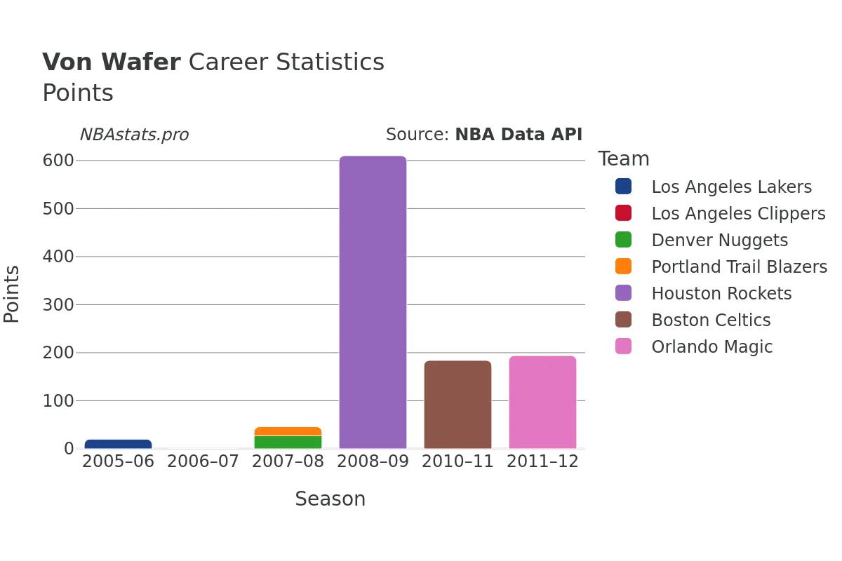 Von Wafer Points Career Chart