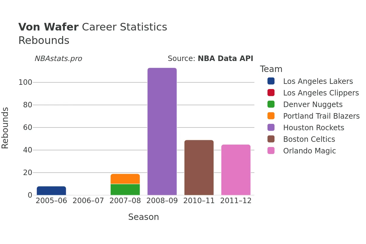 Von Wafer Rebounds Career Chart