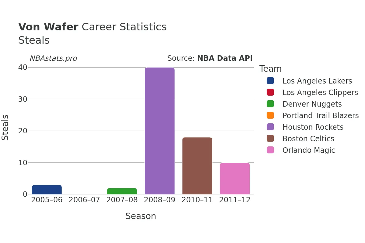 Von Wafer Steals Career Chart