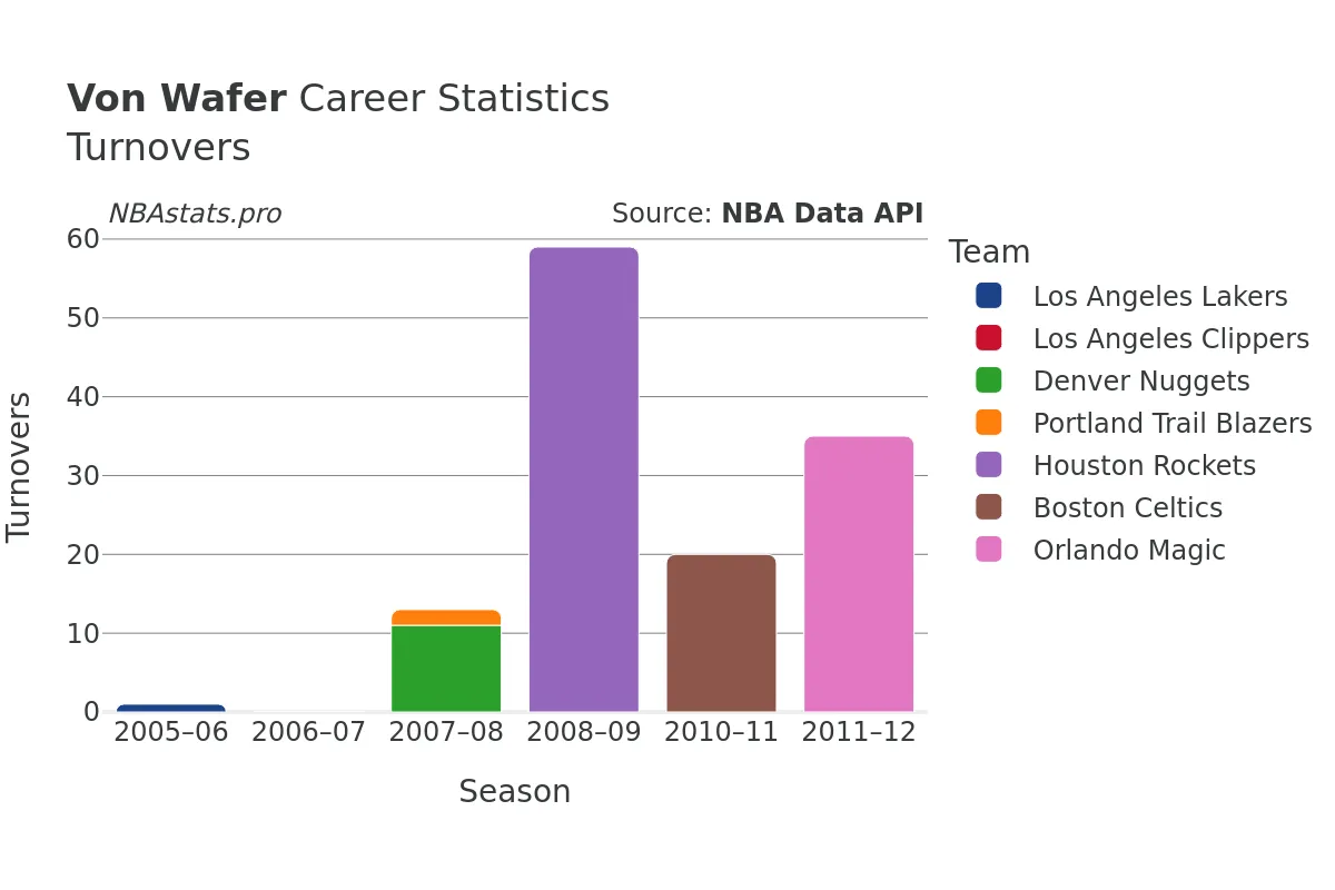 Von Wafer Turnovers Career Chart