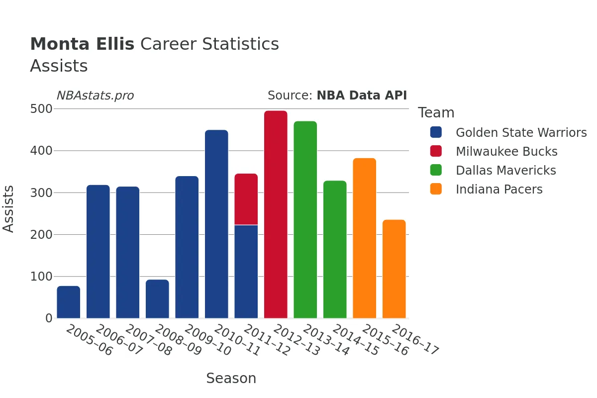 Monta Ellis Assists Career Chart