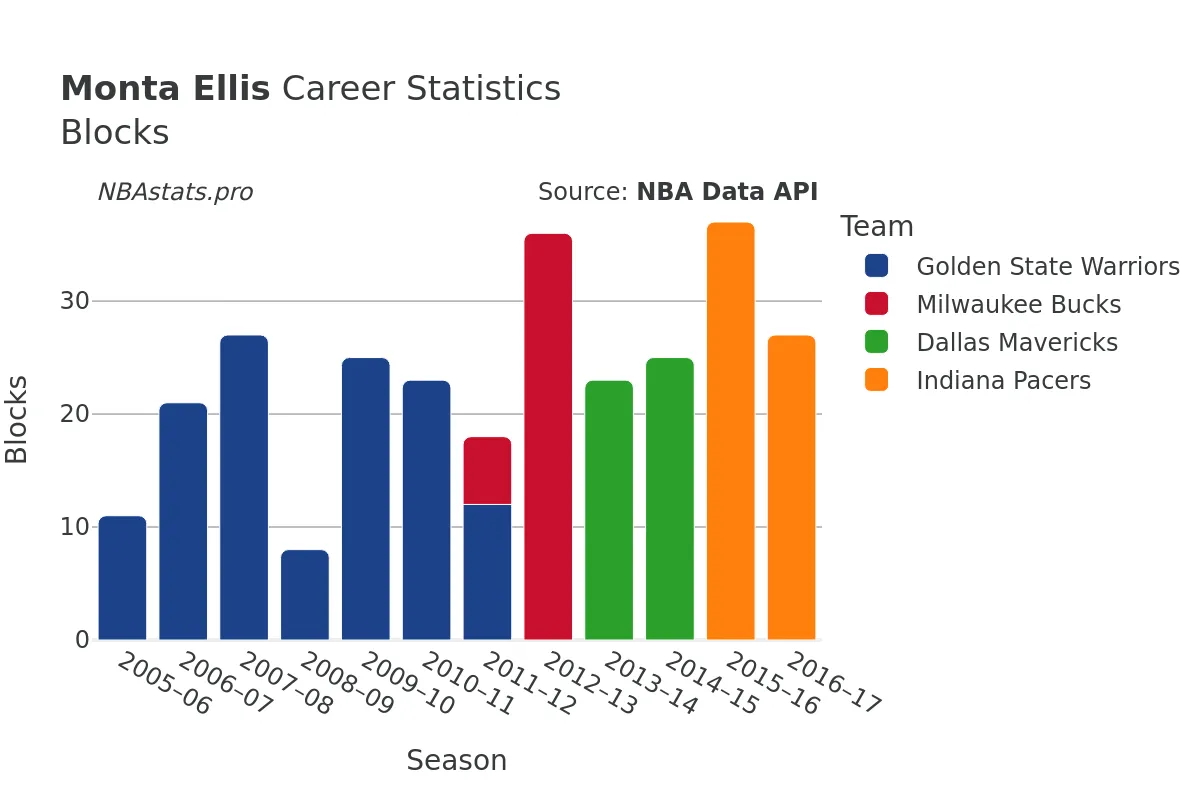 Monta Ellis Blocks Career Chart