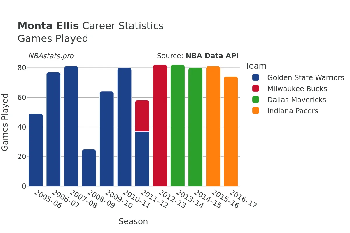 Monta Ellis Games–Played Career Chart