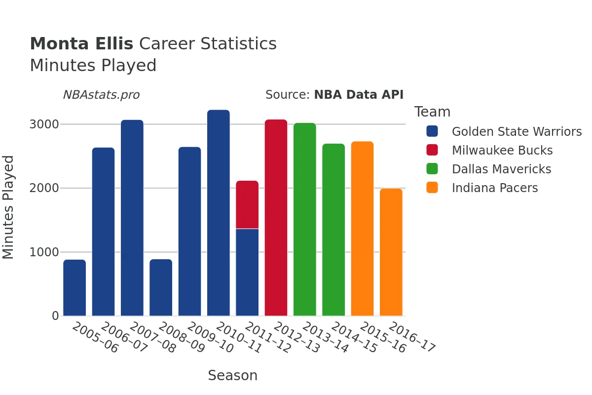 Monta Ellis Minutes–Played Career Chart