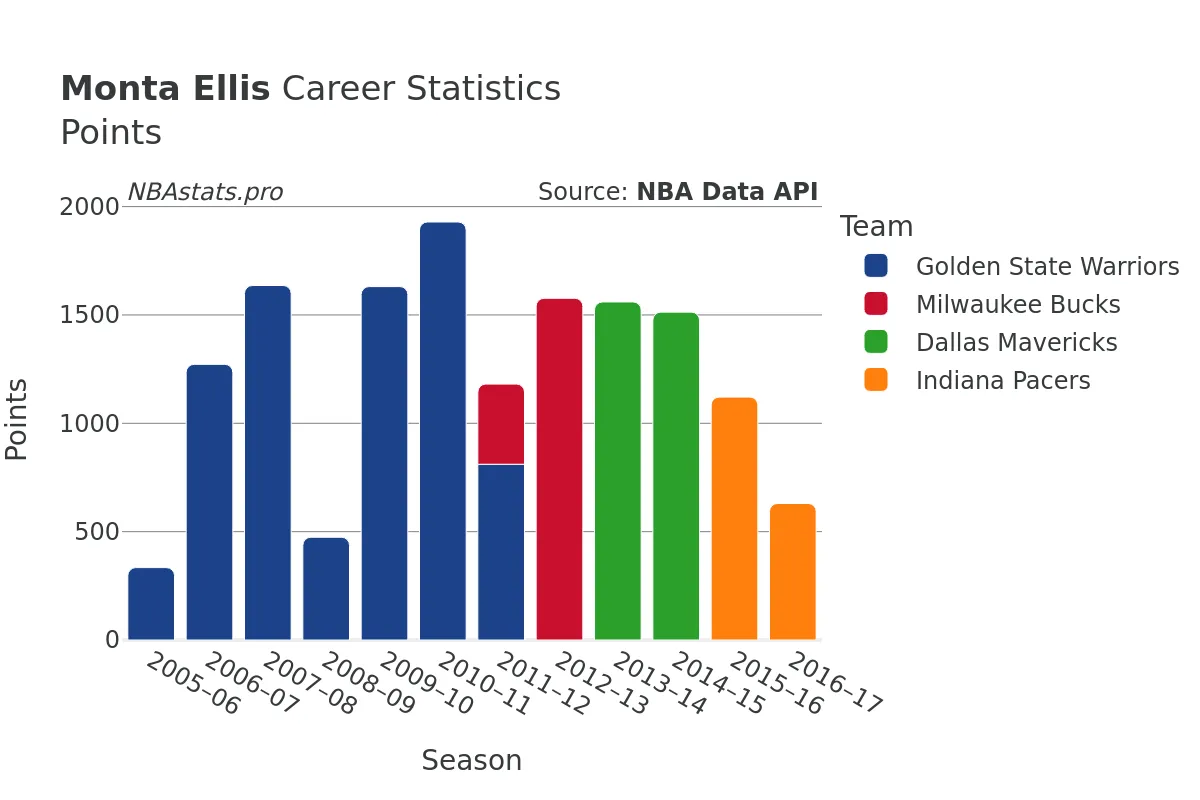 Monta Ellis Points Career Chart