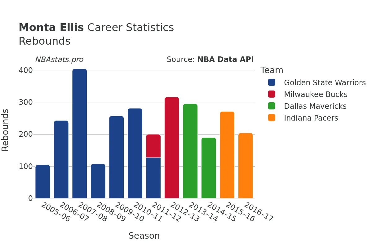 Monta Ellis Rebounds Career Chart