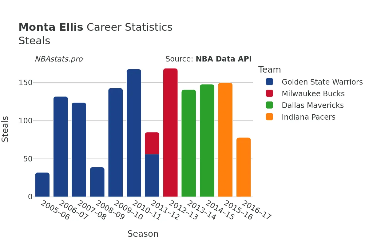 Monta Ellis Steals Career Chart