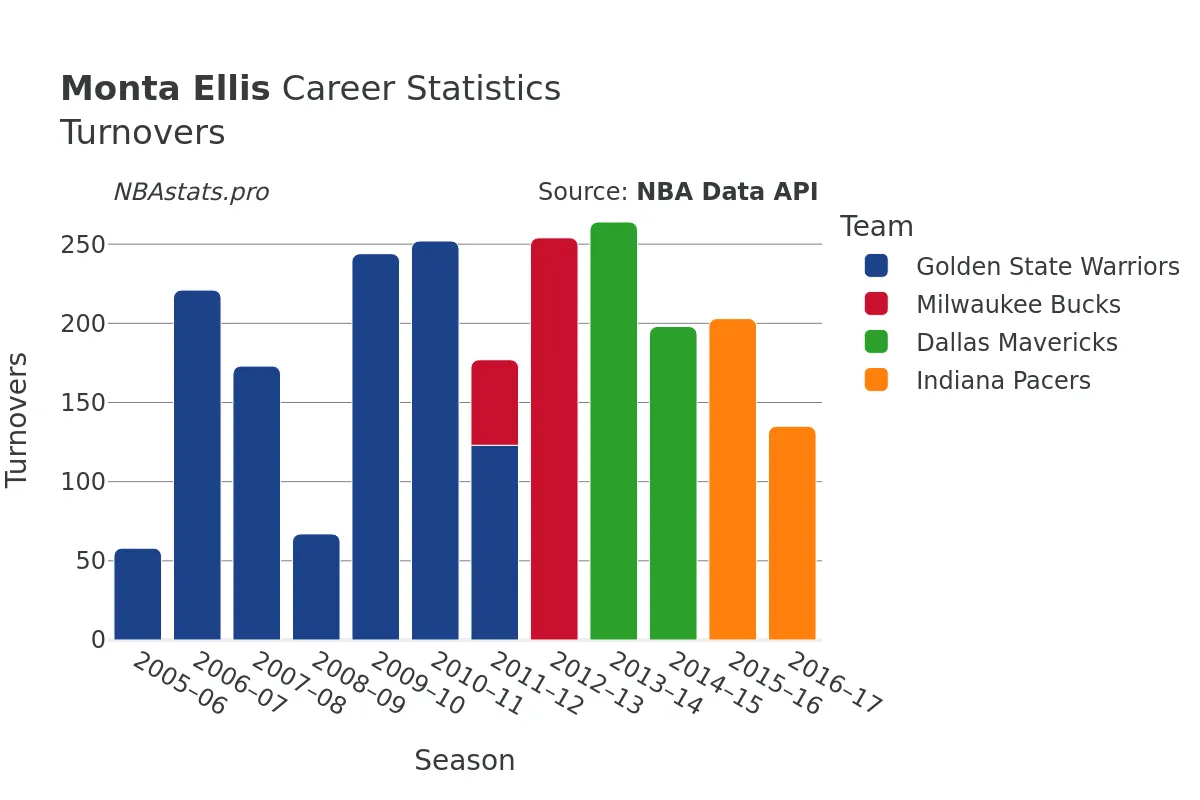 Monta Ellis Turnovers Career Chart