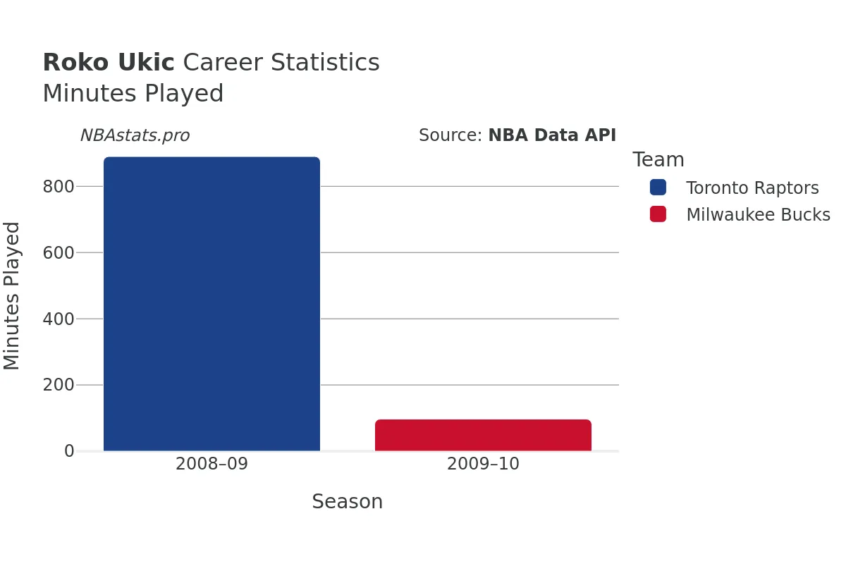 Roko Ukic Minutes–Played Career Chart