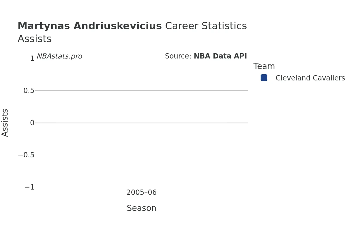 Martynas Andriuskevicius Assists Career Chart