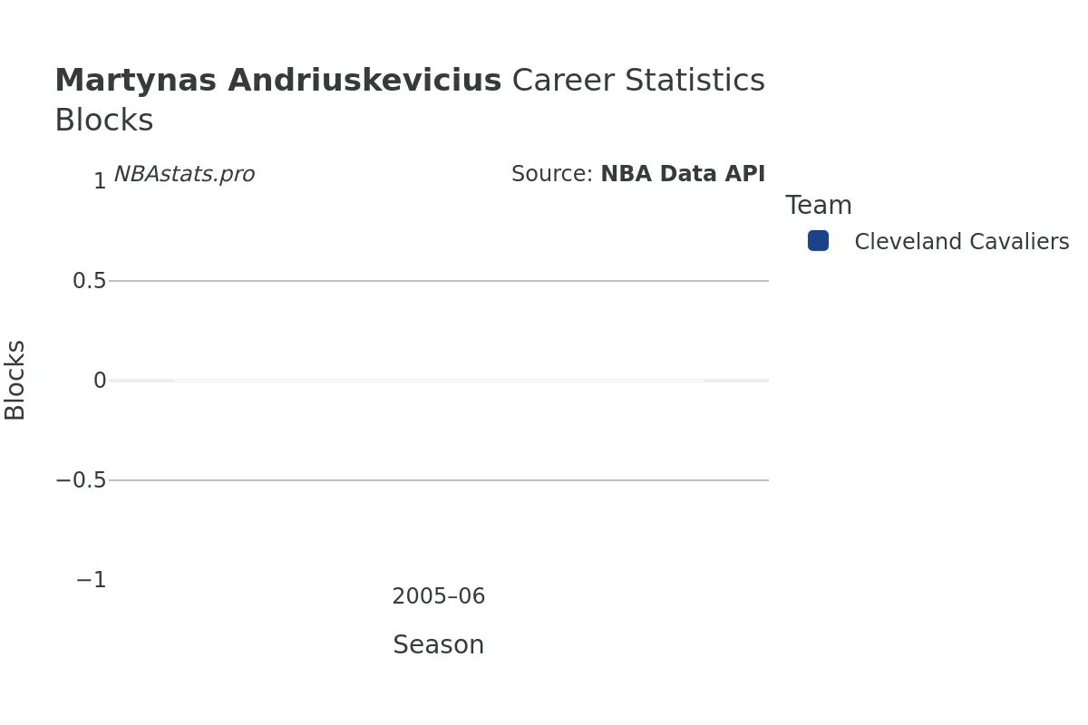 Martynas Andriuskevicius Blocks Career Chart