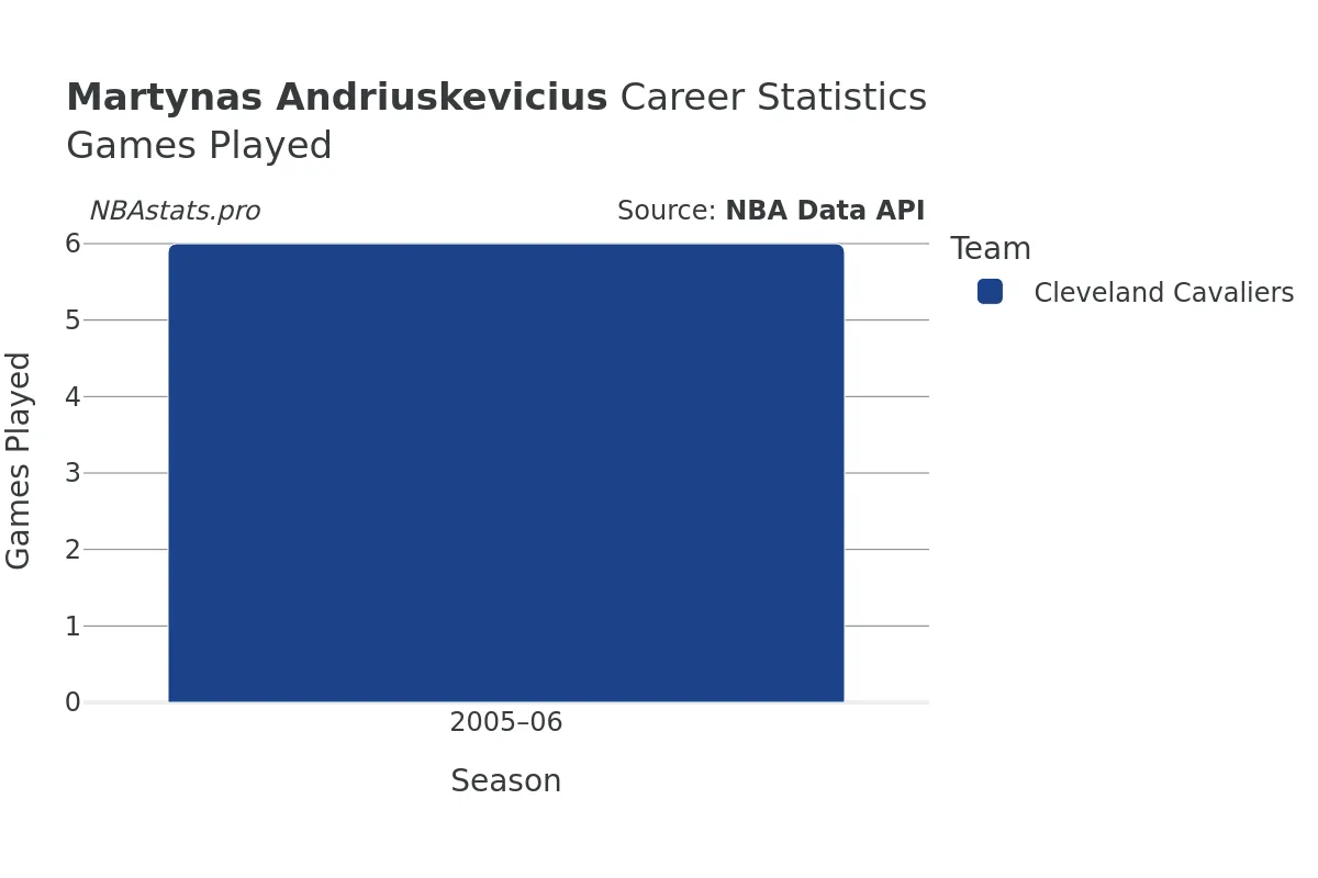 Martynas Andriuskevicius Games–Played Career Chart