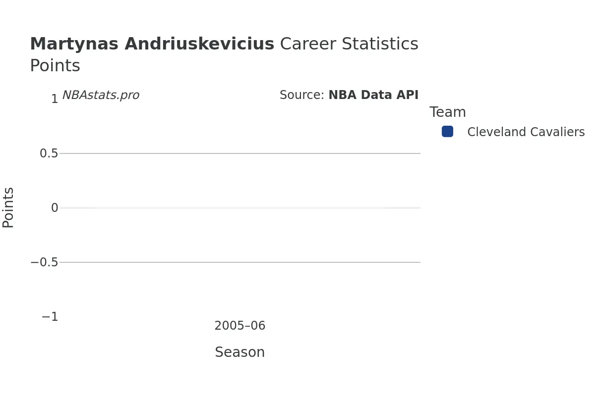 Martynas Andriuskevicius Points Career Chart