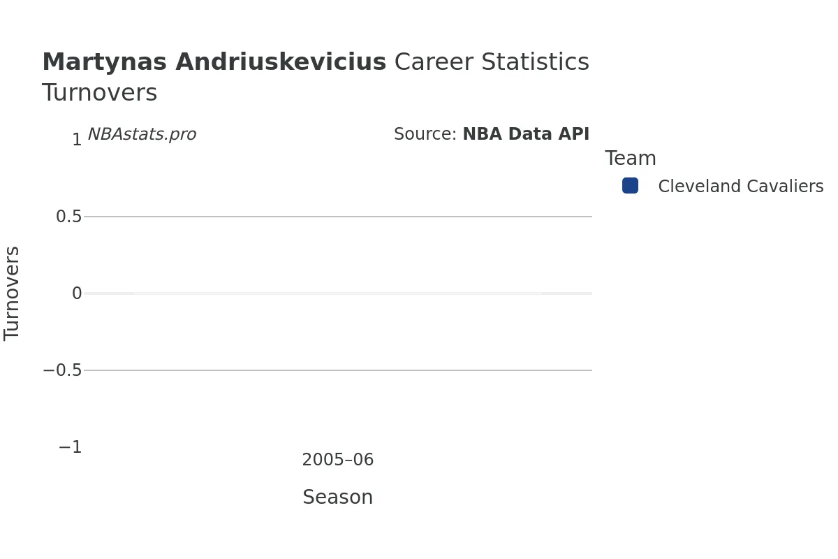 Martynas Andriuskevicius Turnovers Career Chart