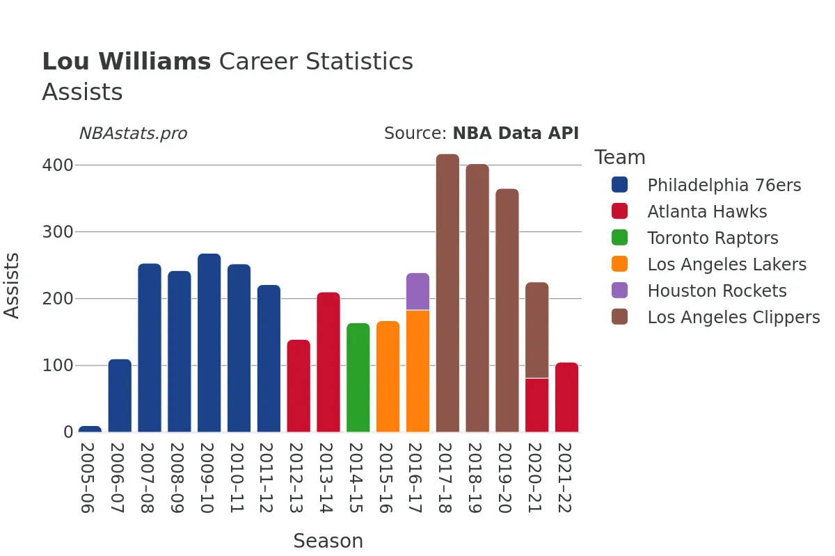 Lou Williams Assists Career Chart