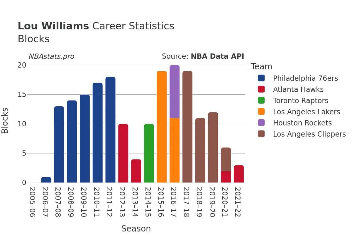 Lou Williams Blocks Career Chart