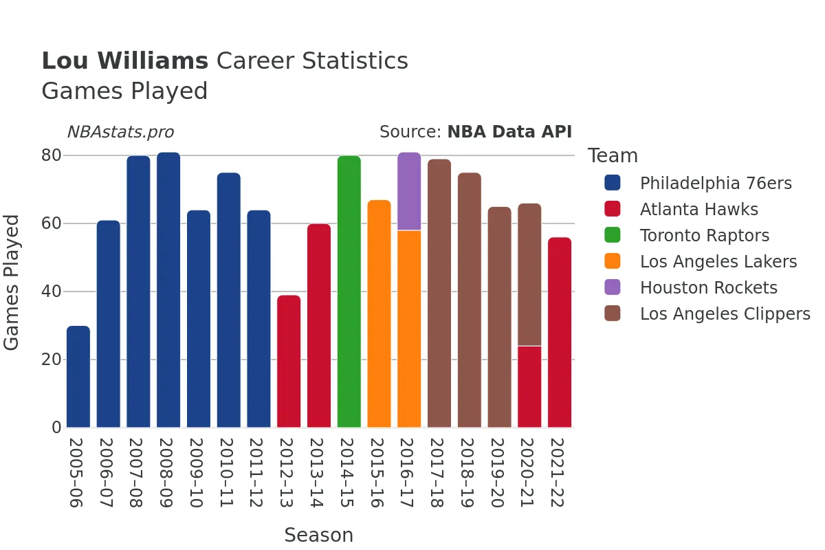 Lou Williams Games–Played Career Chart