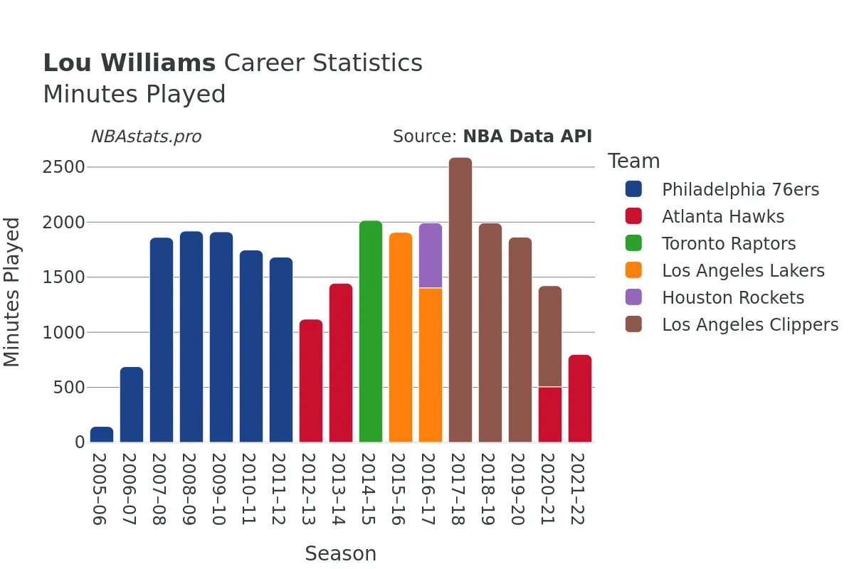 Lou Williams Minutes–Played Career Chart