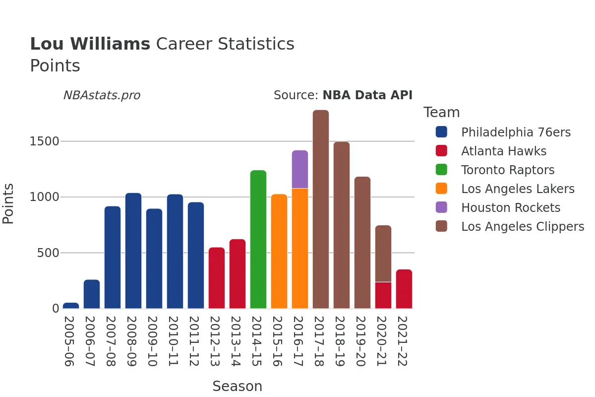 Lou Williams Points Career Chart