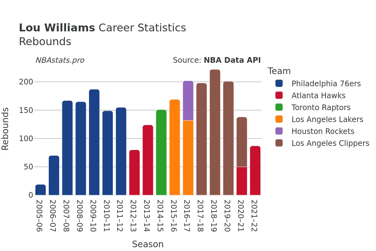 Lou Williams Rebounds Career Chart