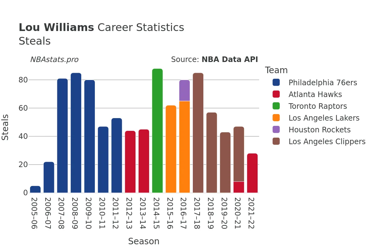 Lou Williams Steals Career Chart