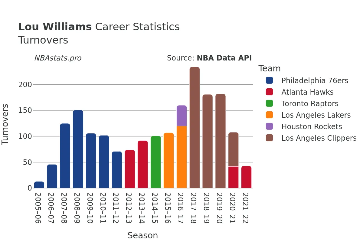 Lou Williams Turnovers Career Chart