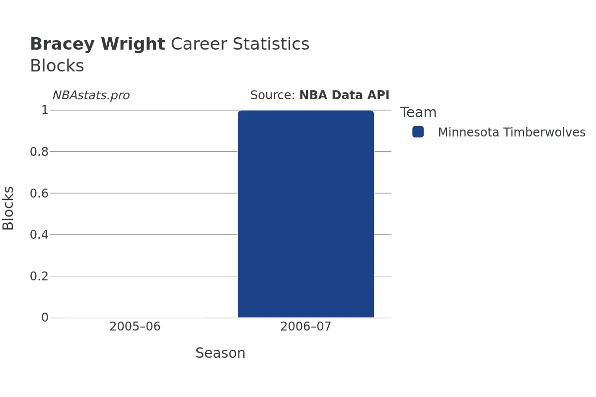 Bracey Wright Blocks Career Chart