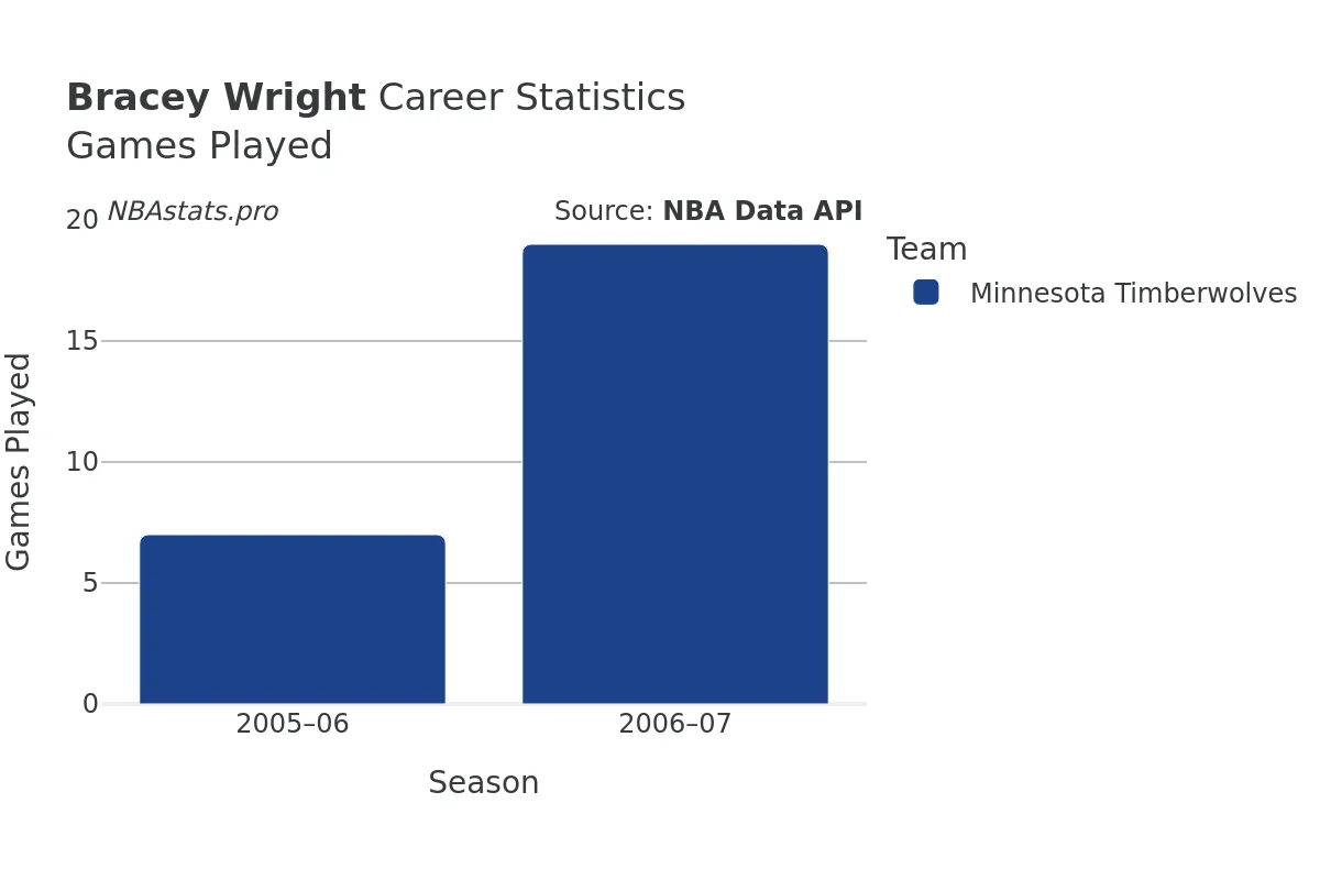 Bracey Wright Games–Played Career Chart