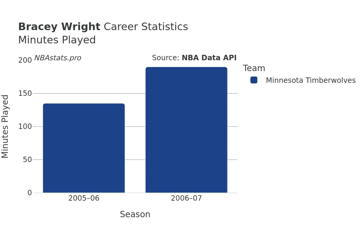 Bracey Wright Minutes–Played Career Chart