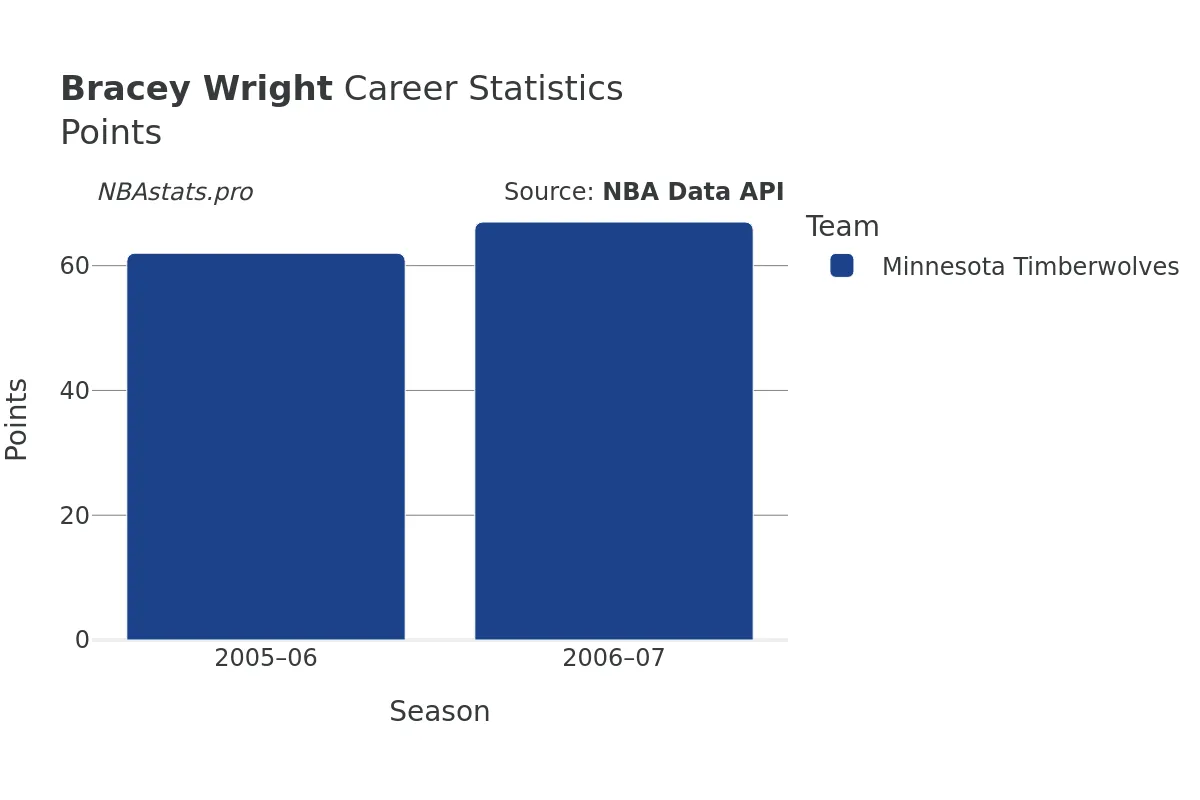 Bracey Wright Points Career Chart