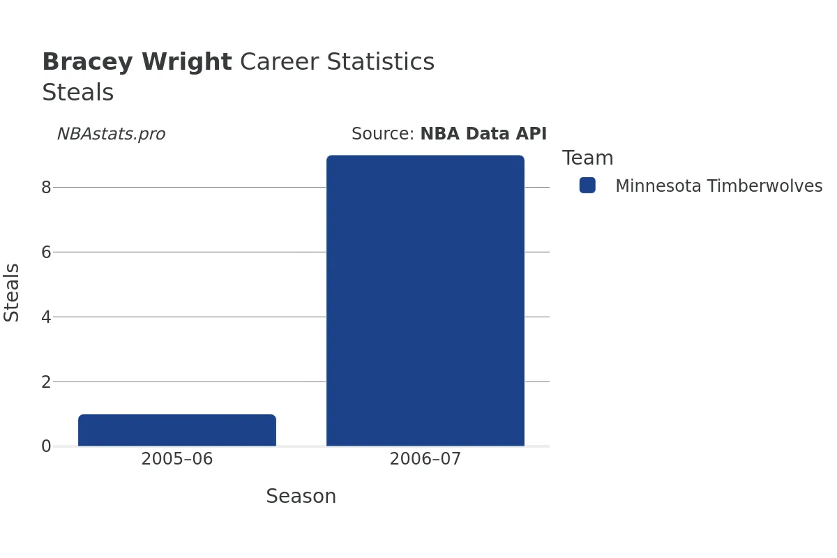 Bracey Wright Steals Career Chart