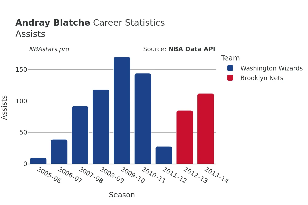 Andray Blatche Assists Career Chart