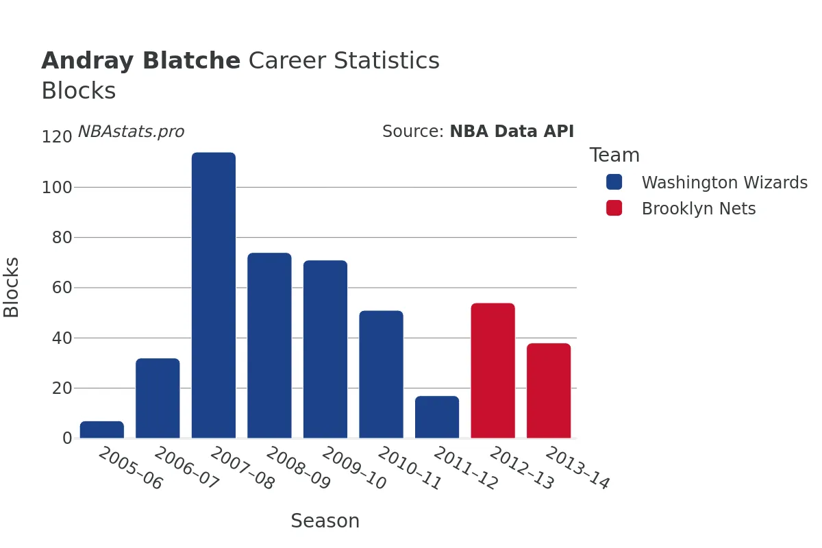 Andray Blatche Blocks Career Chart